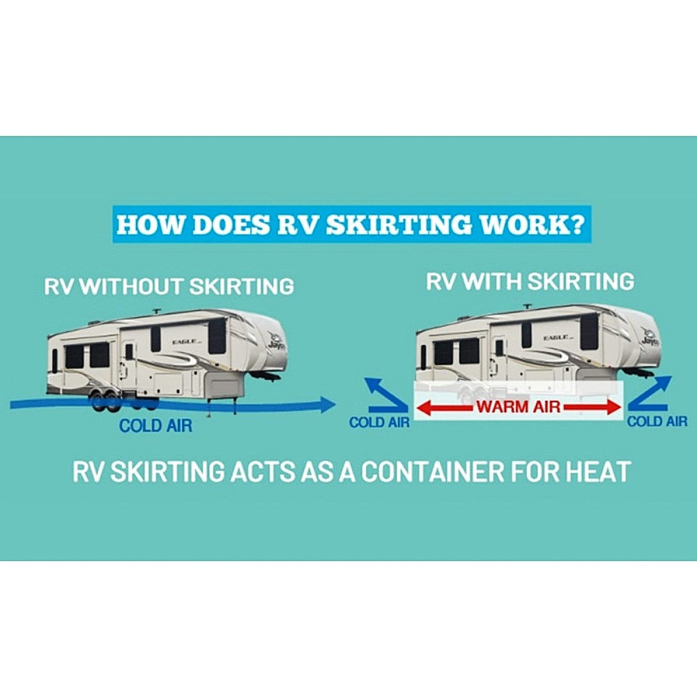 rv air skirts informational image showing you how the inflatable tubing blocks out unwanted cold air