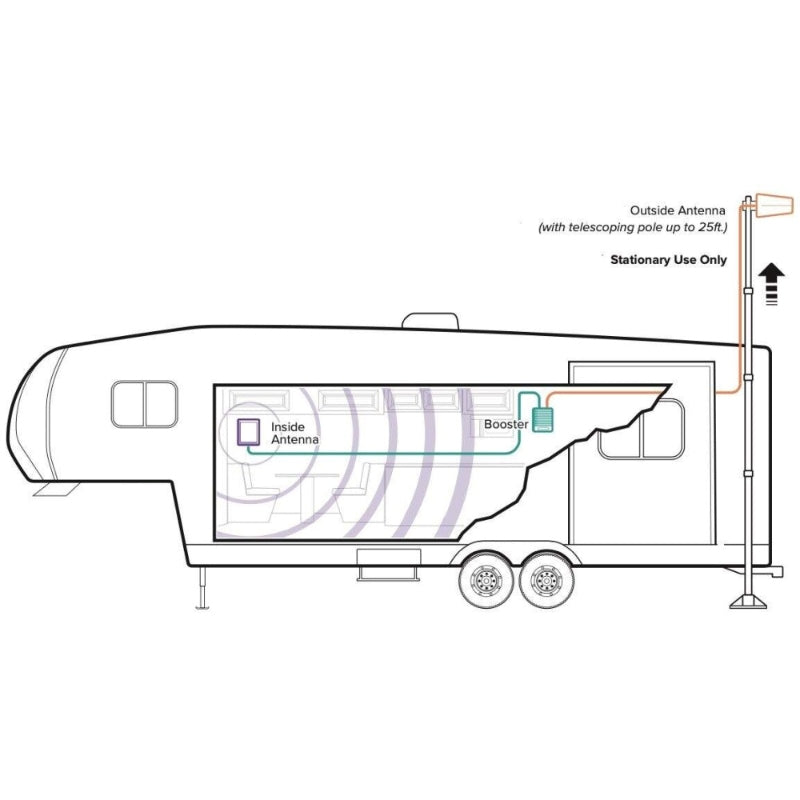 Destination RV weBoost installation diagram showing how the whole booster kit will look when it is installed on an RV 