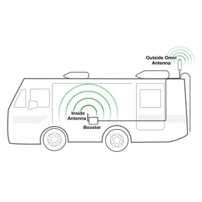 SC Fusion2Go3 diagram showing how the inside antenna, booster, and outside omni antenna will be wired in an RV